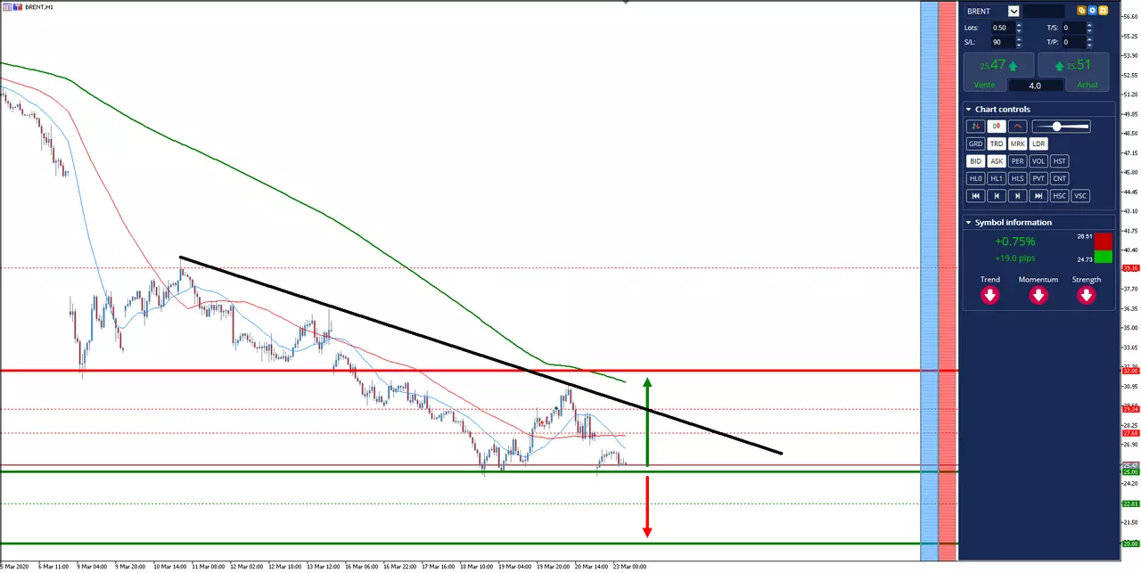 Analyse pétrole WTI de la semaine du 23 mars 2020 à 12h10
