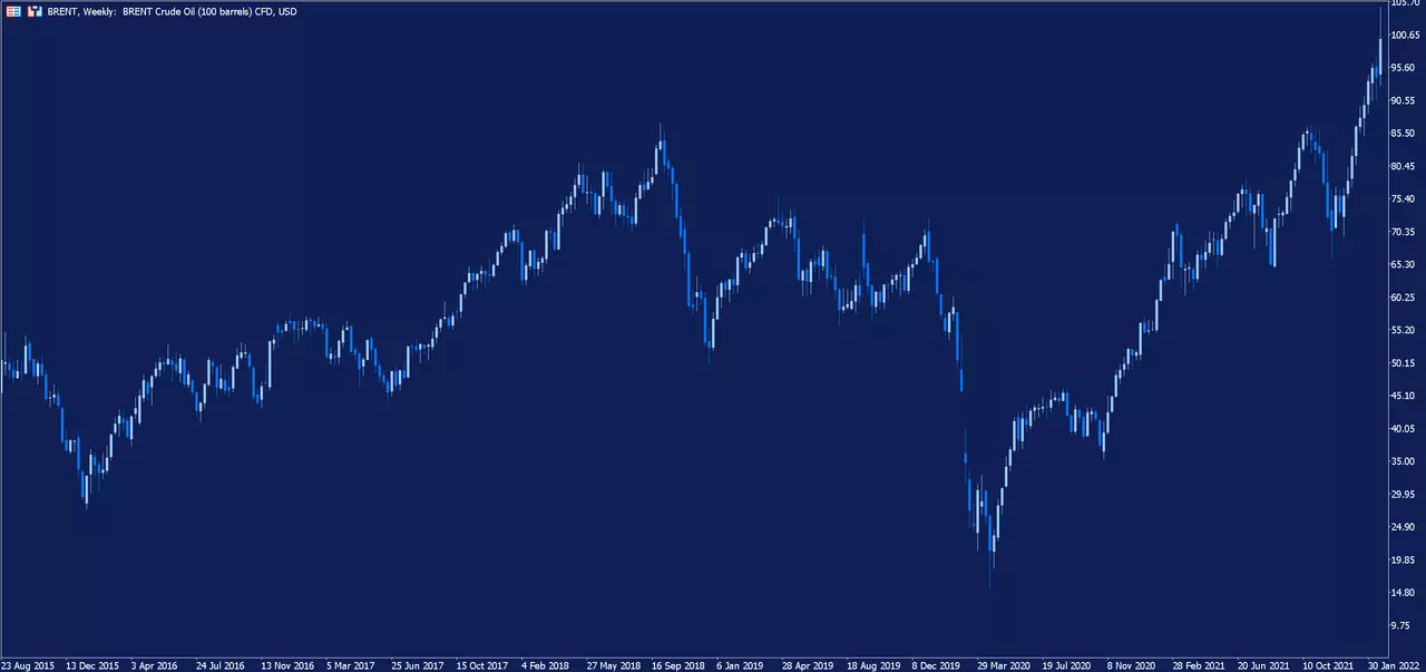Graphique hebdomadaire du pétrole Brent sur la plateforme de trading MetaTrader 5 d'Admirals