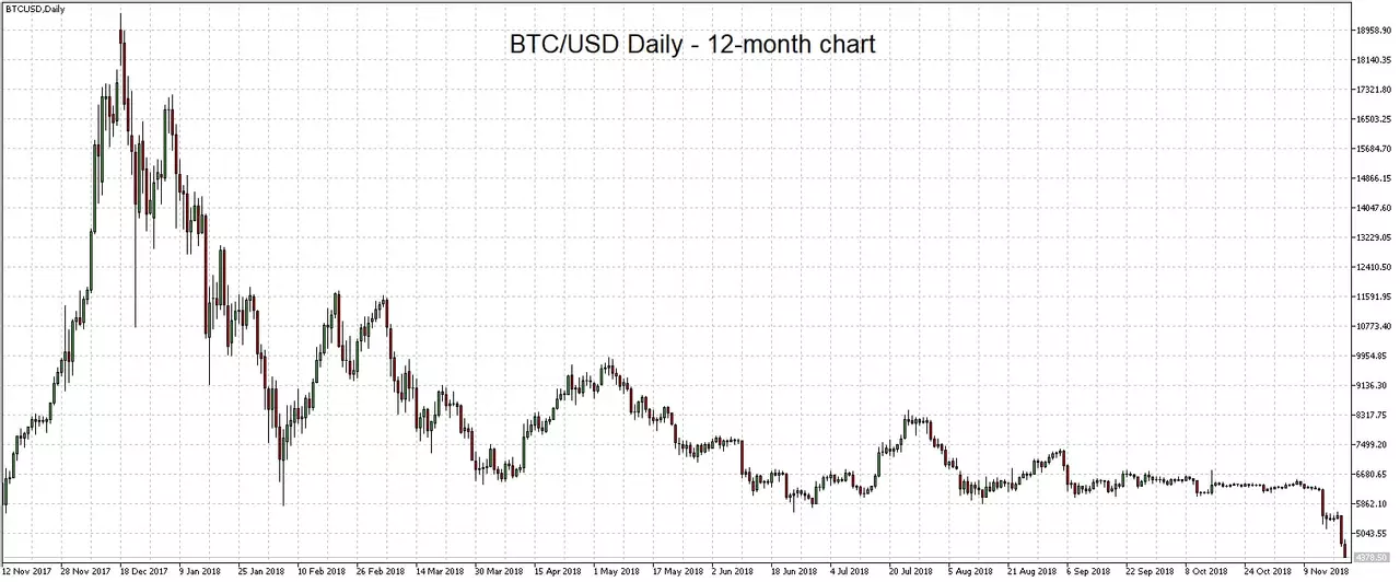 BTCUSD chart