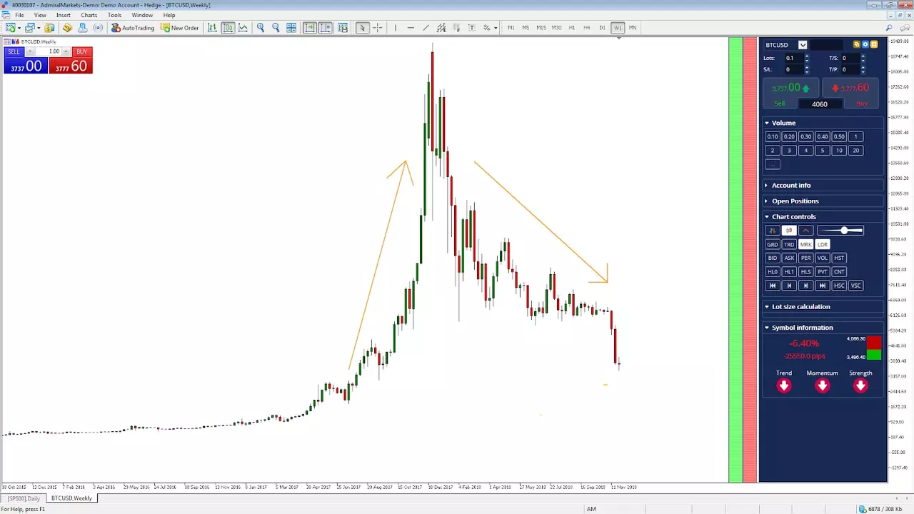 BTCUSD heti chart