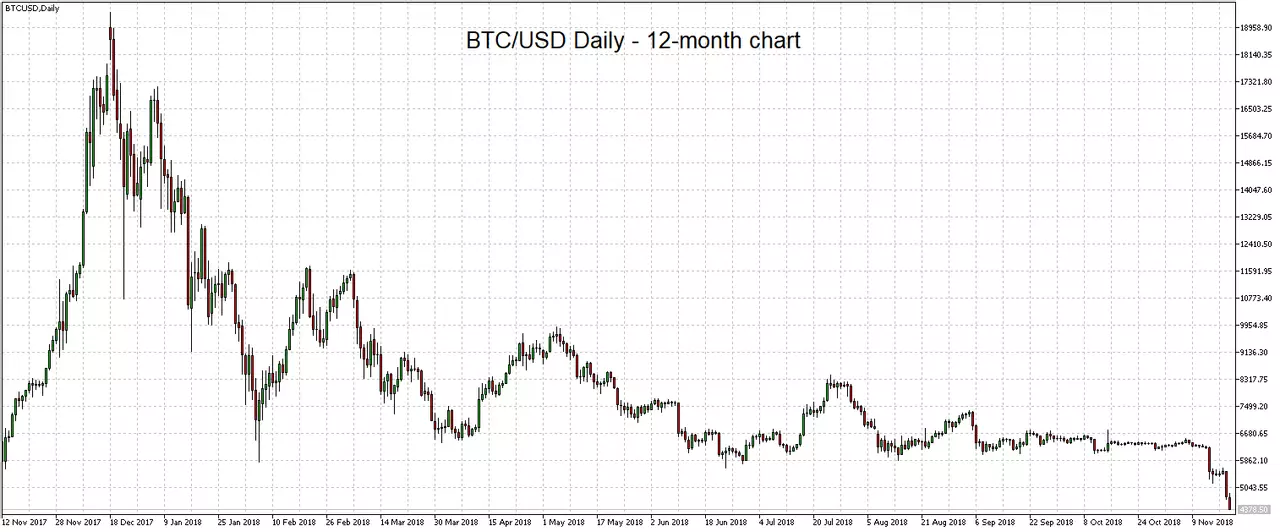 BTC/USD Daily chart