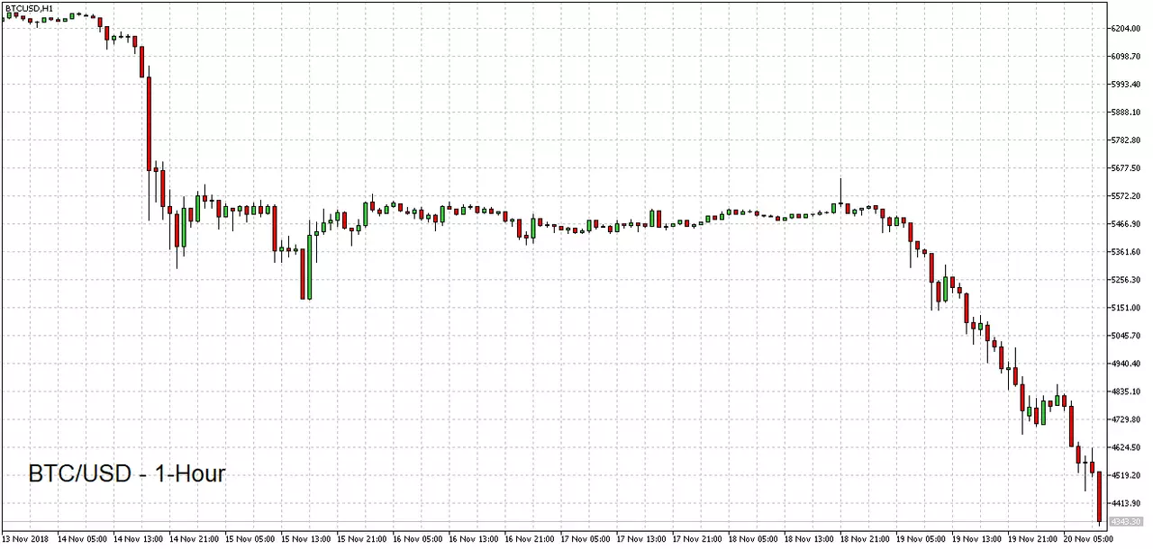 BTC/USD 1 hour chart