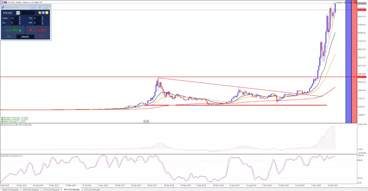 BTCUSD 2015 m. sausio 4 d. – 2021 m. balandžio 14 d. savaitinis grafikas