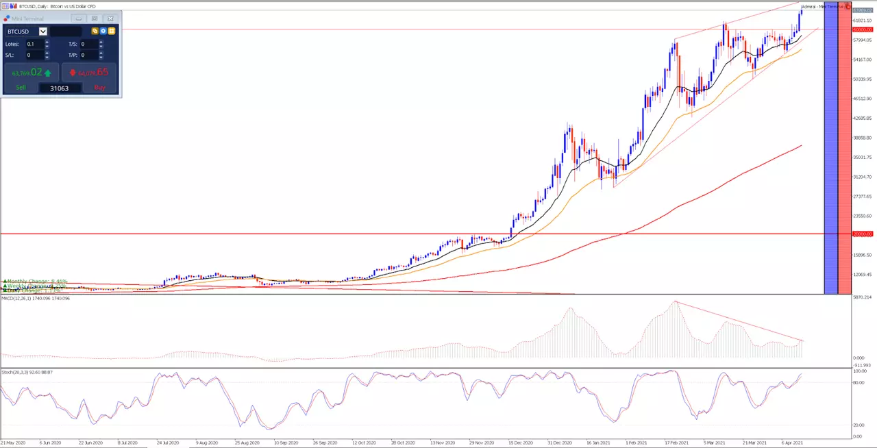 BTCUSD 2020 m. gegužės 21 d. – 2021 m. balandžio 14 d. dieninis grafikas