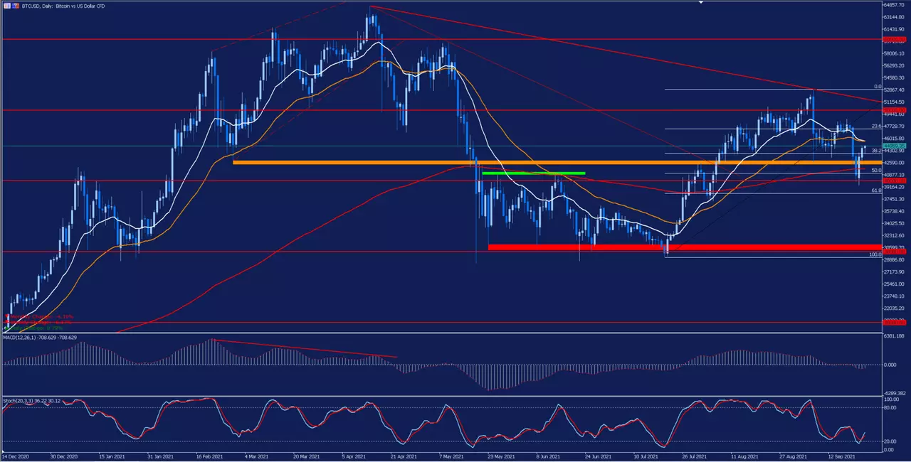 grafic BTCUSD