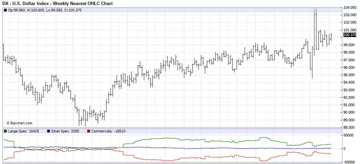 Balken-Chart - U.S Dollar Index Juli 2017 bis Mai 2020