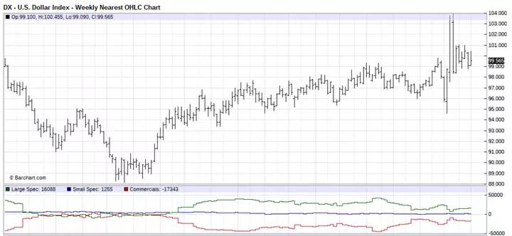 Barchart US Dollar