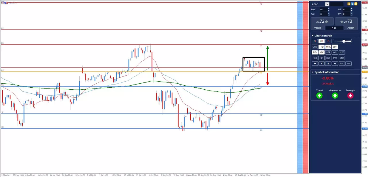 Analyse #Bankofamerica du 23 Septembre 2019