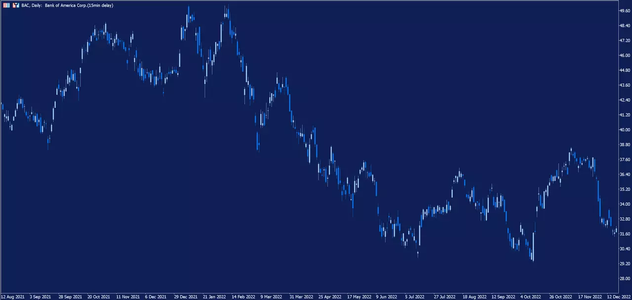 Bank of America Daily