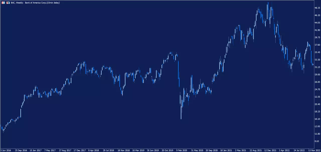 Bank of America Weekly