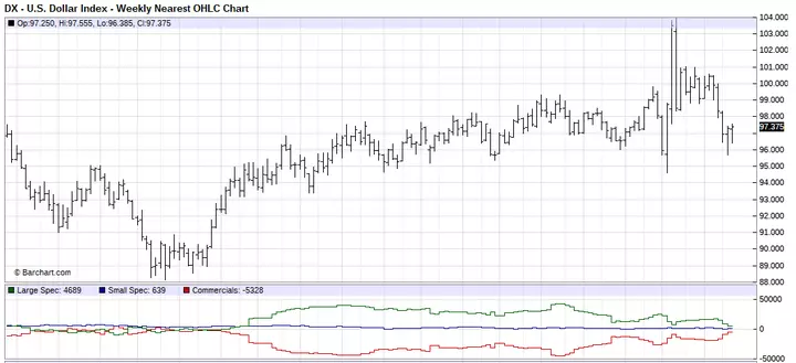 OHLC-Chart des US-Dollars