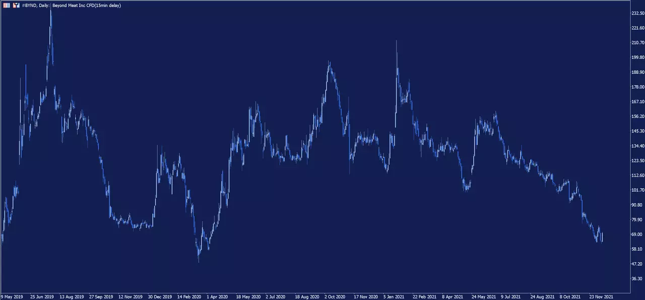 Beyond Meat Tageschart
