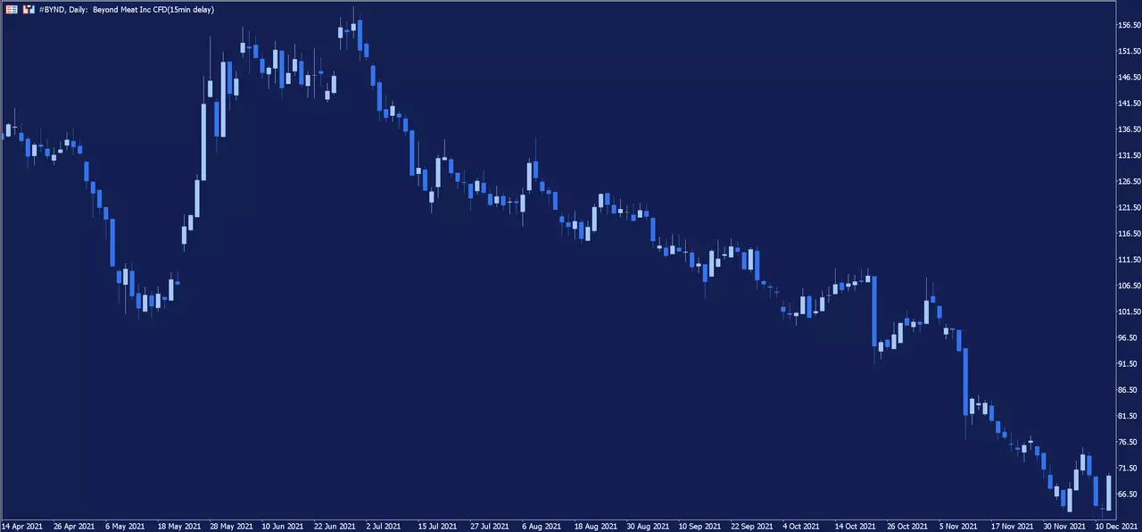 MetaTrader 5, Beyond Meat Tageschart