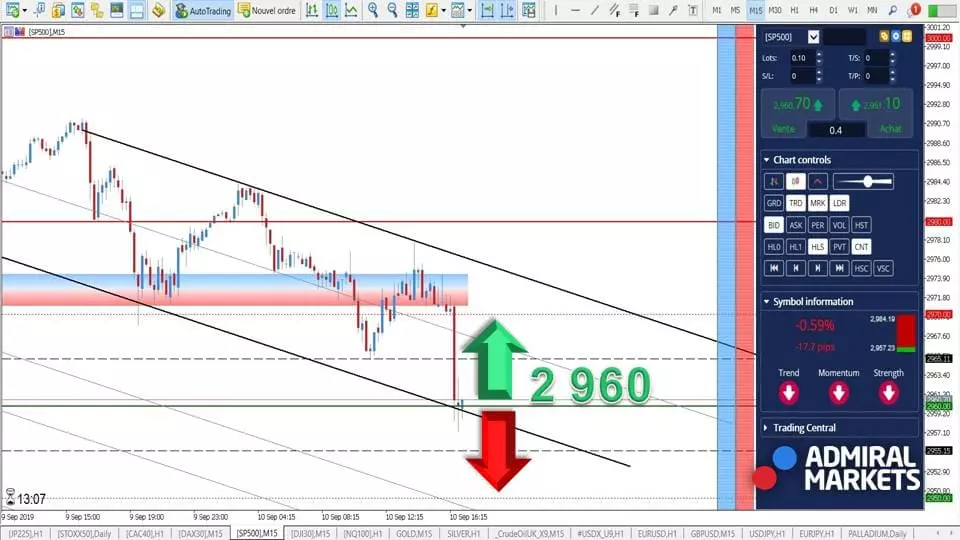 Analyses S&P 500