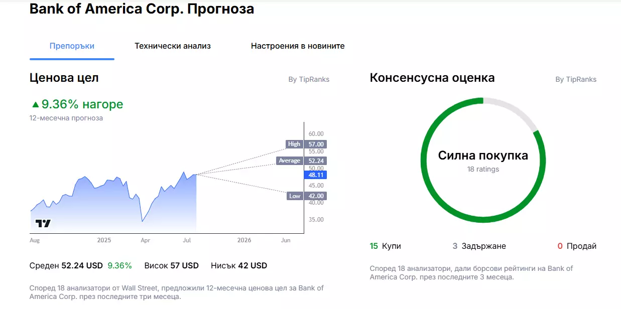 прогноза на анализаторите за цената на акциите на bank of america от макроскопа на групата Admirals