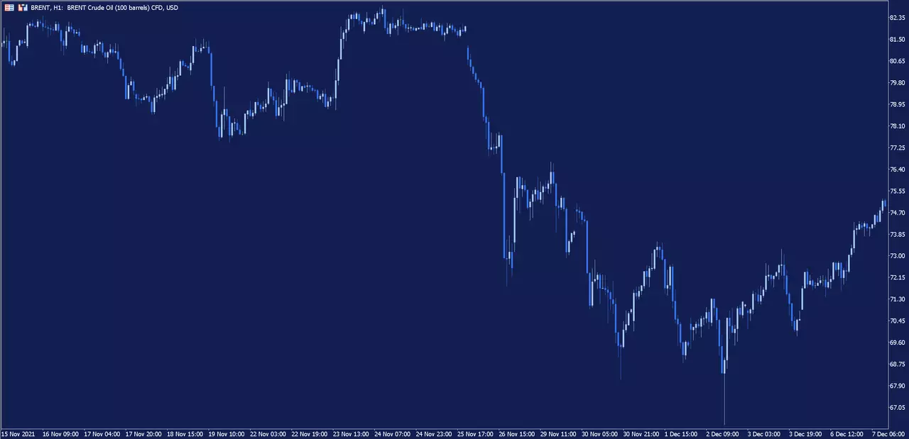 Brent - wykres H1