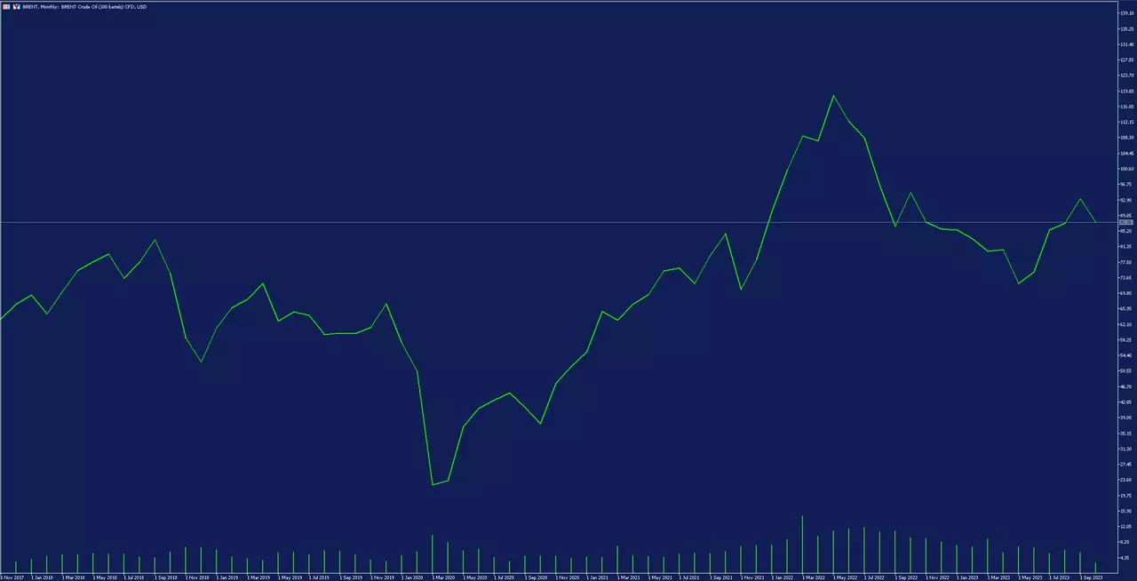 grafico-mensual-brent