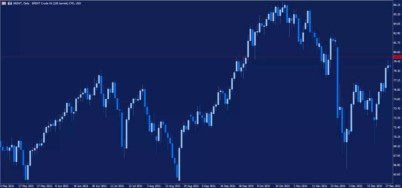 Brent Daily Chart
