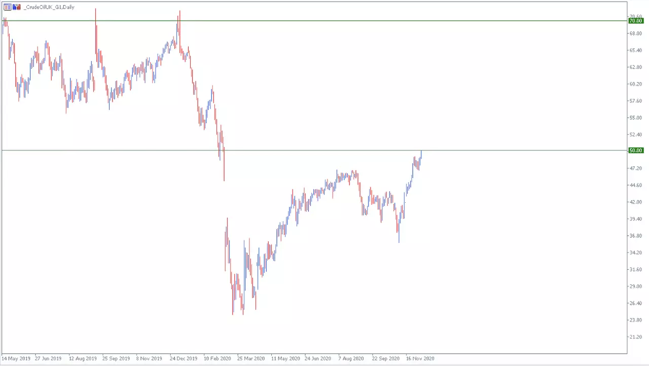 Brent Futures CFD Tageschart aus dem MetaTrader 5