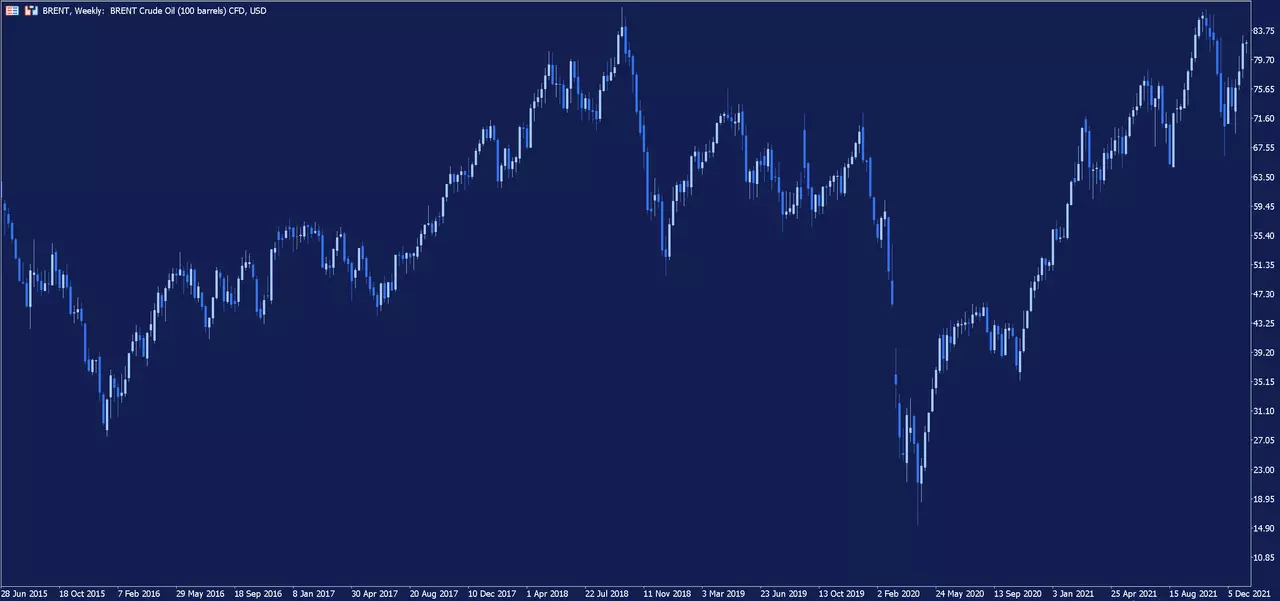 Graphique hebdomadaire du Brent sur la plateforme de trading MetaTrader 5 d'Admirals