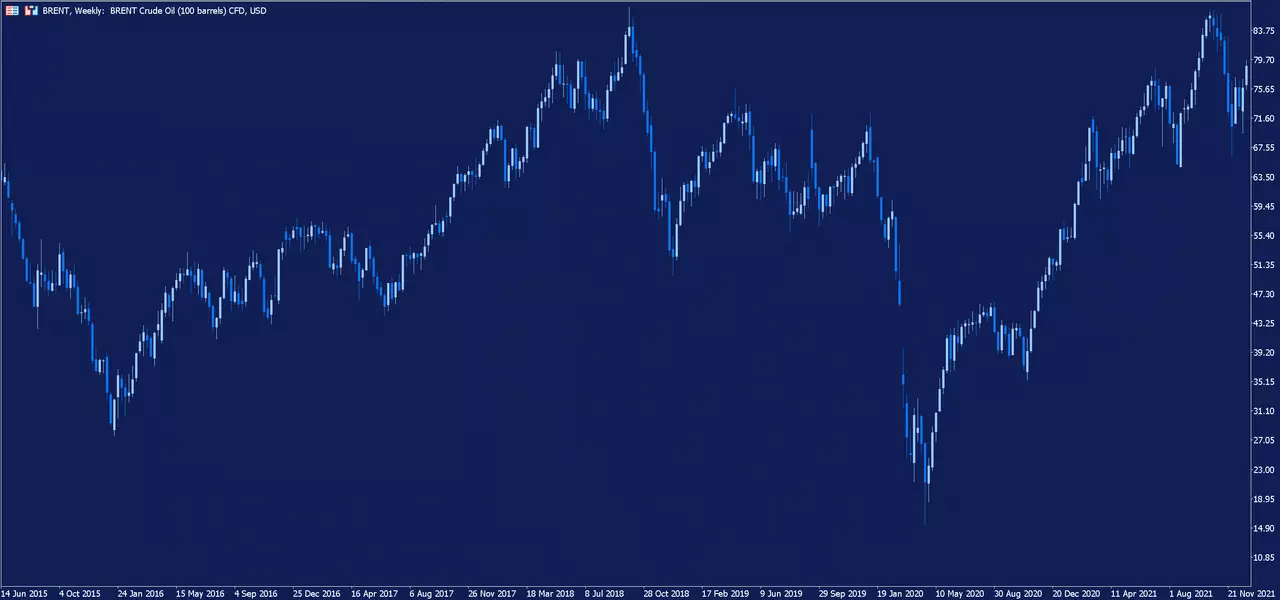 Brent Weekly Chart