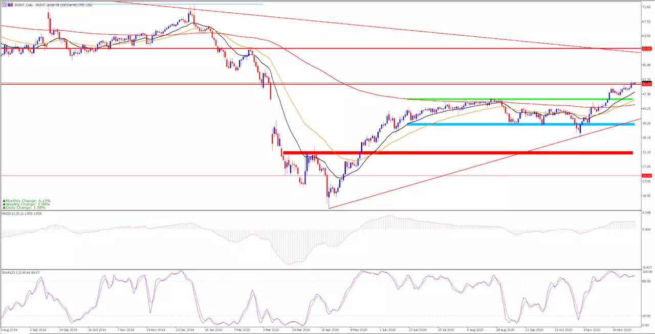 Brent Tages-Chart aus dem MetaTrader 5