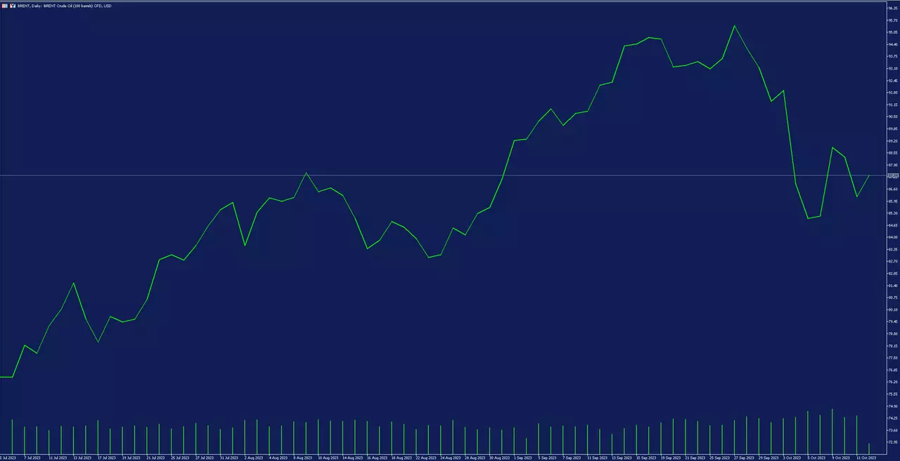 Brenti toornafta CFD paevagraafik platovormil metatrader 5