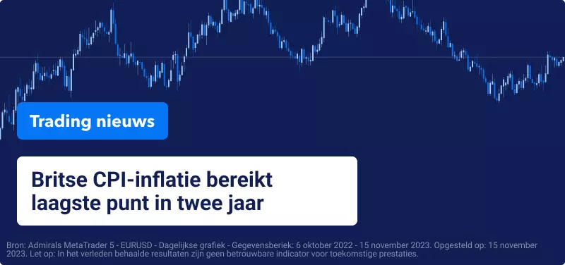 Britse CPI-inflatie bereikt laagste punt in twee jaar