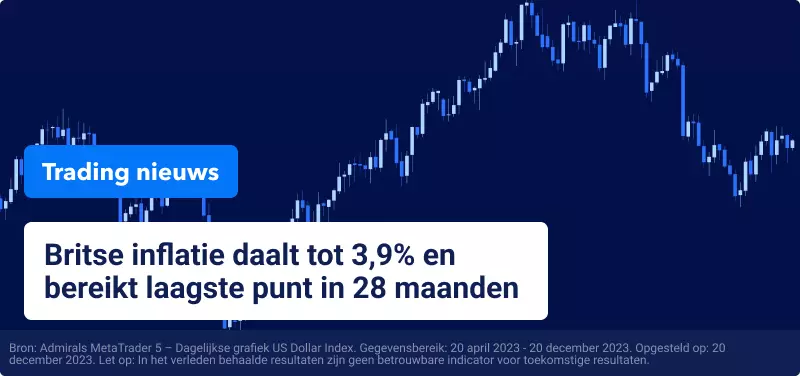 Britse inflatie daalt tot 3,9% en bereikt laagste punt in 28 maanden