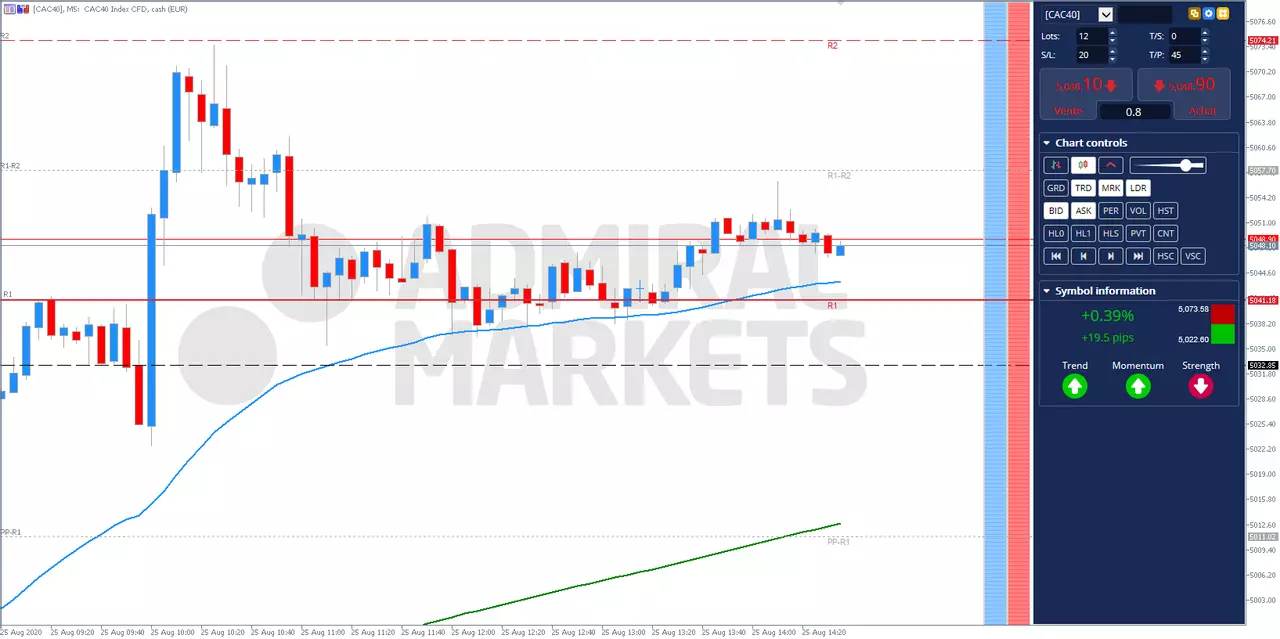 CAC40 analyse technique du 25 août 2020 à 13h38