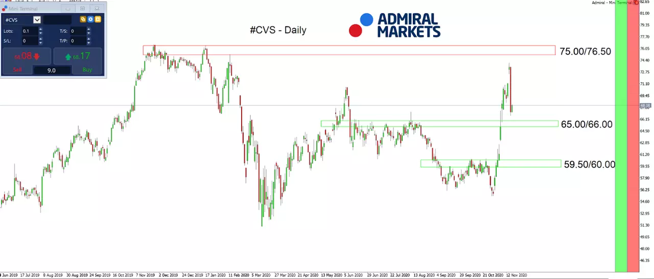 CVS CFD daily chart