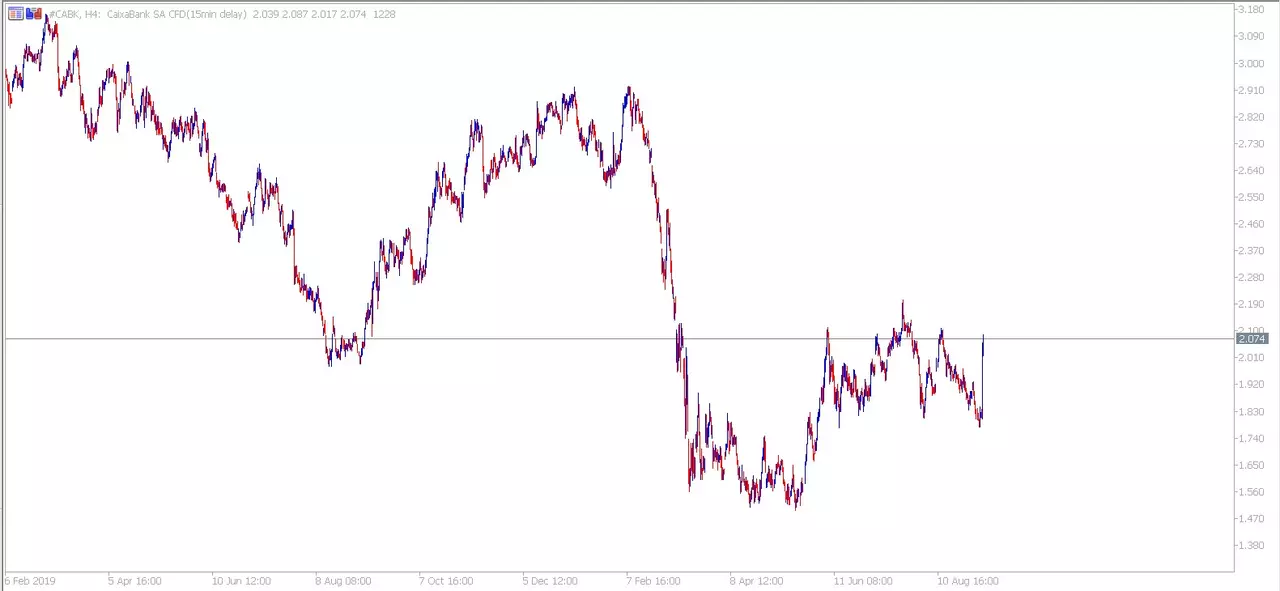 Caixabank gráfico MetaTrader tras anuncio fusión