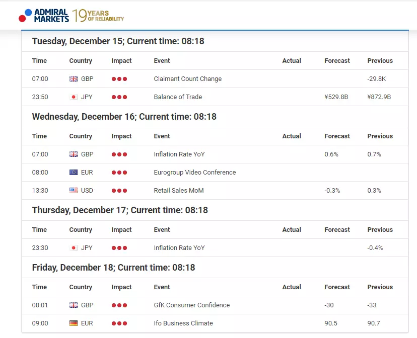 Calendário Económico 14 De Dezembro - Admiral Markets