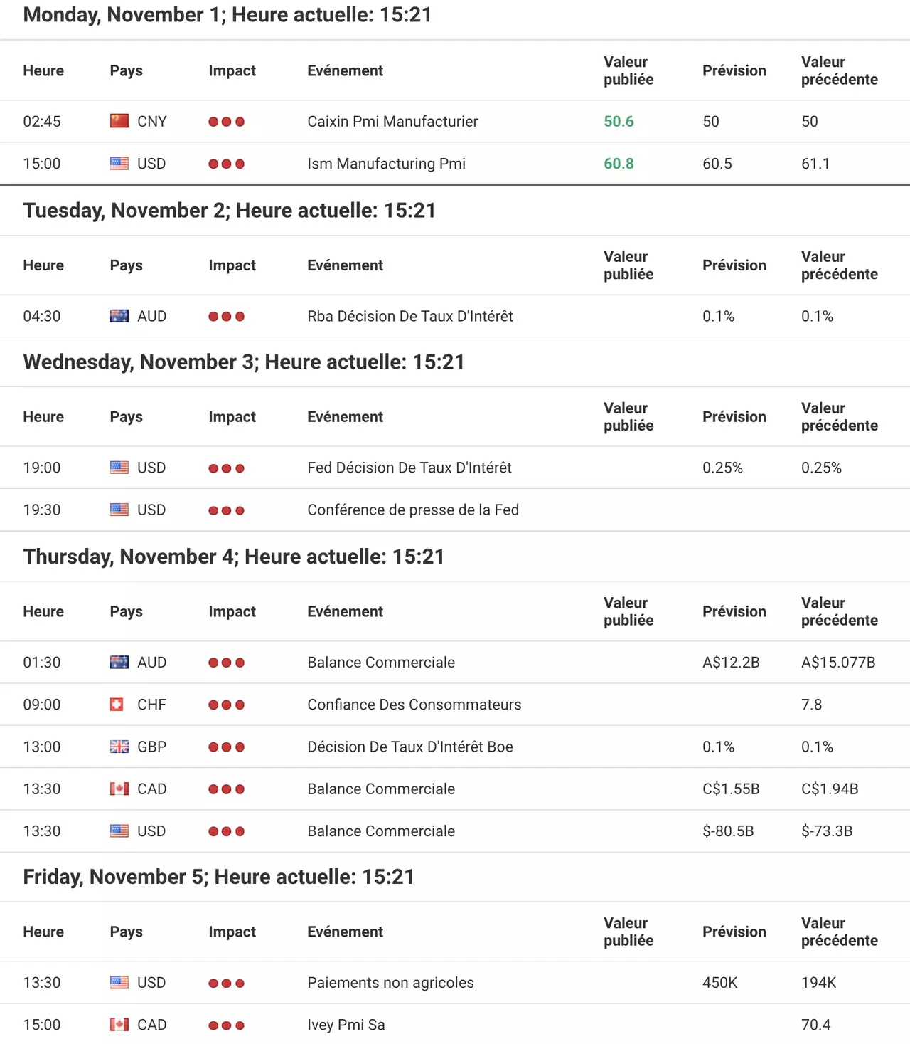 Calendrier hebdo du forex