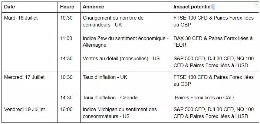 Calendrier économique 