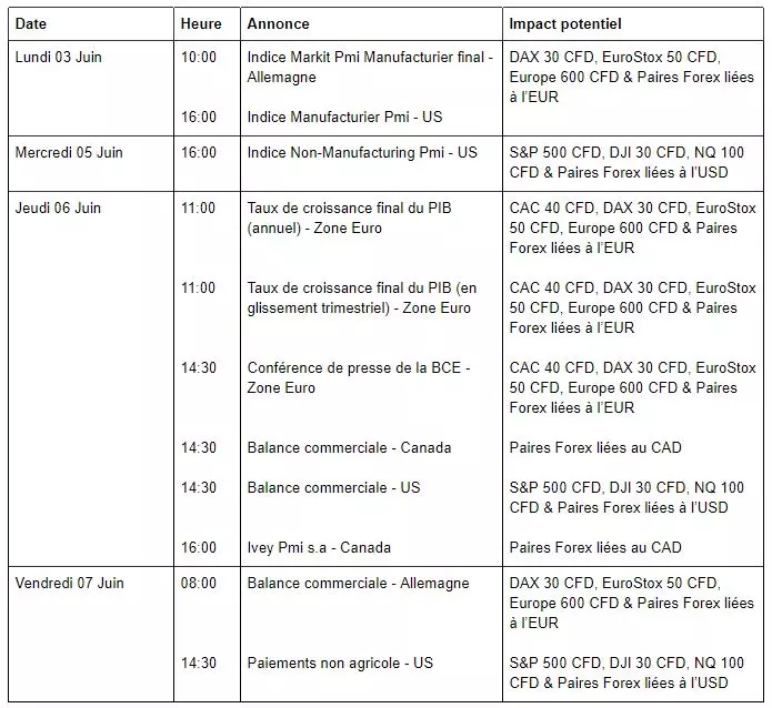 Calendrier économique semaine du 3 Juin 2019