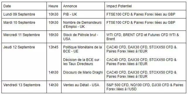 Calendrier Economique semaine du 9 septembre 2019