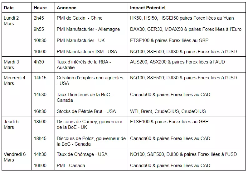 Calendrier économique semaine du 2 Mars 2020
