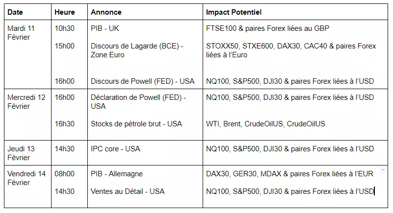 Calendrier économique semaine du 10 février 2020