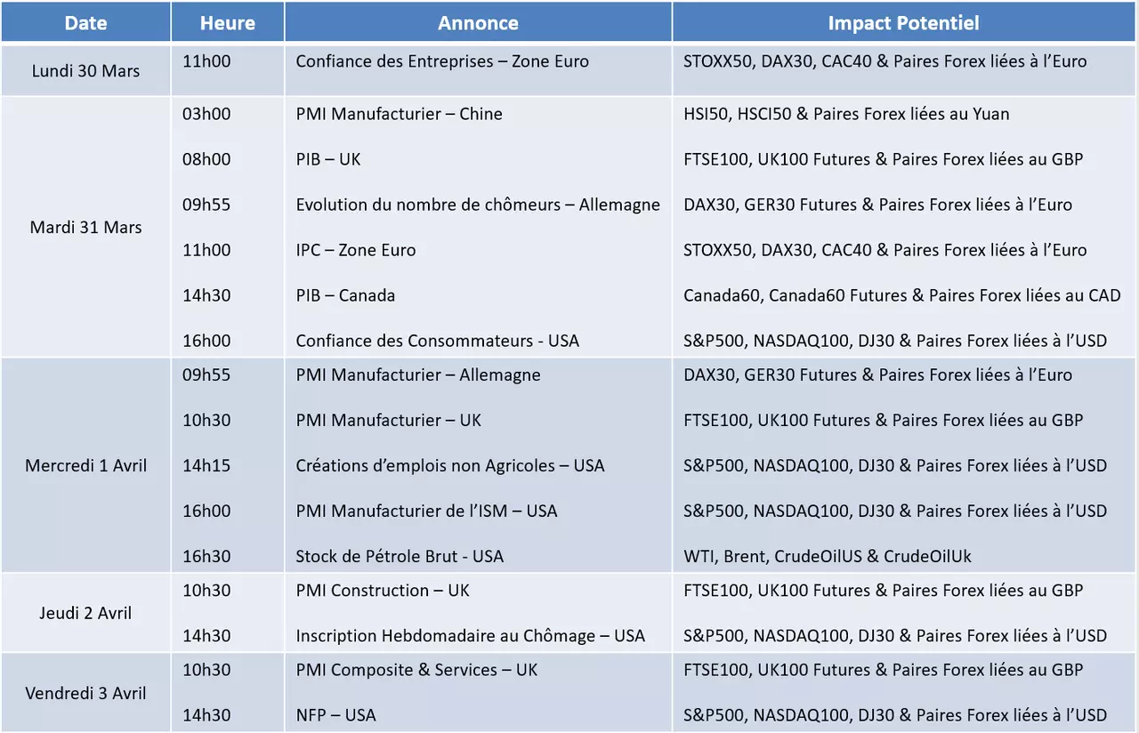 Calendrier économique semaine du 30 Mars 2020