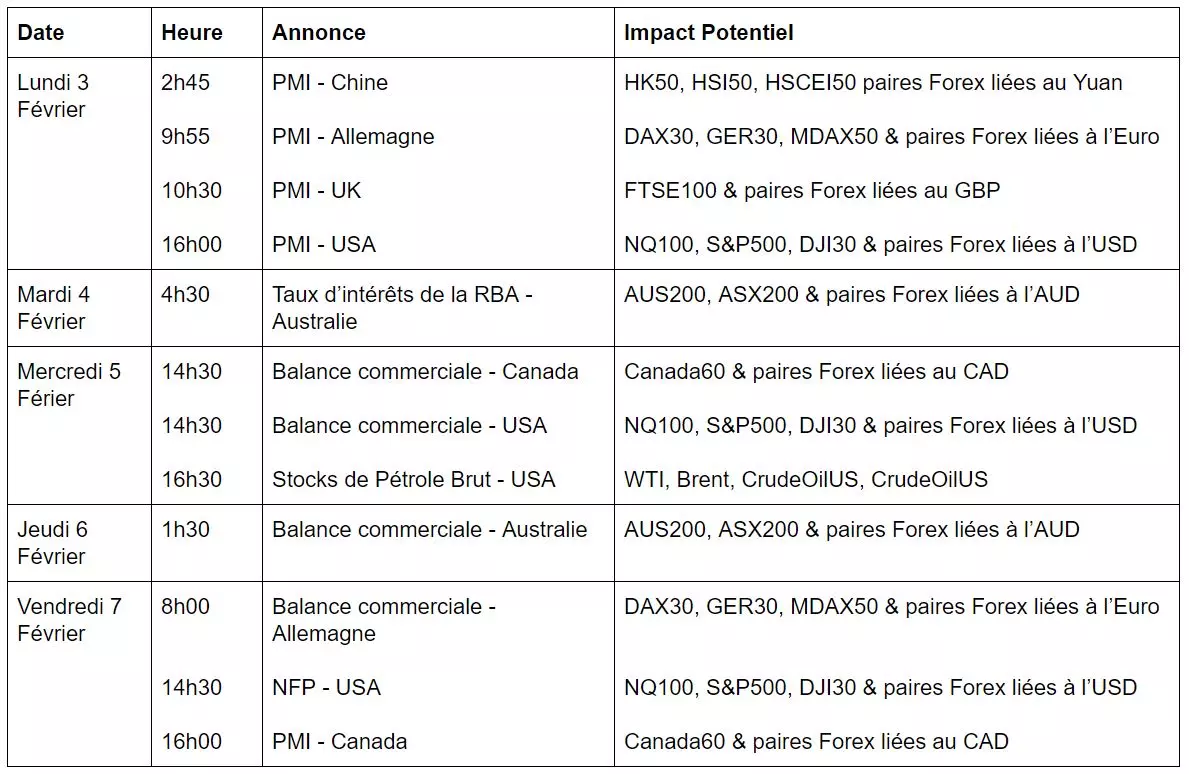 Calendrier économique semaine du 3 février 2020