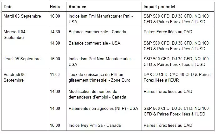 Calendrier économique semaine du 2 septembre 2019