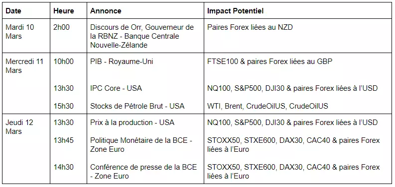Calendrier économique semaine du 9 Mars 2020