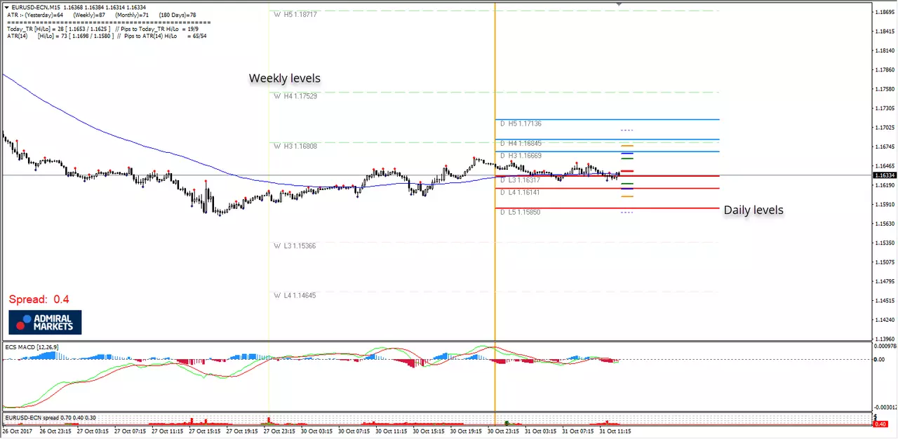 Camarilla Lines
