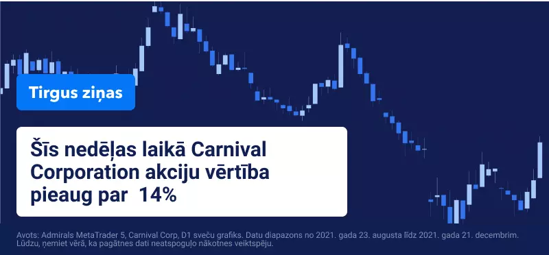 Carnival Corporation akciju tirdzniecība