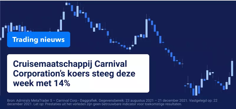 Carnival Corporation Koers
