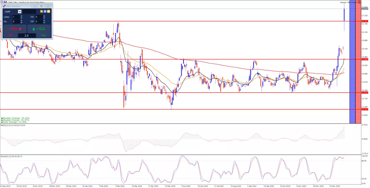 Grafico acciones Carrefour 