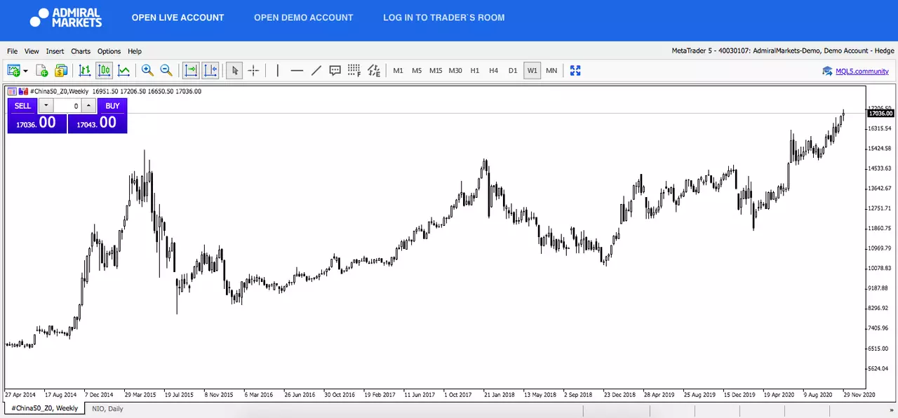 China50_Z0, Weekly