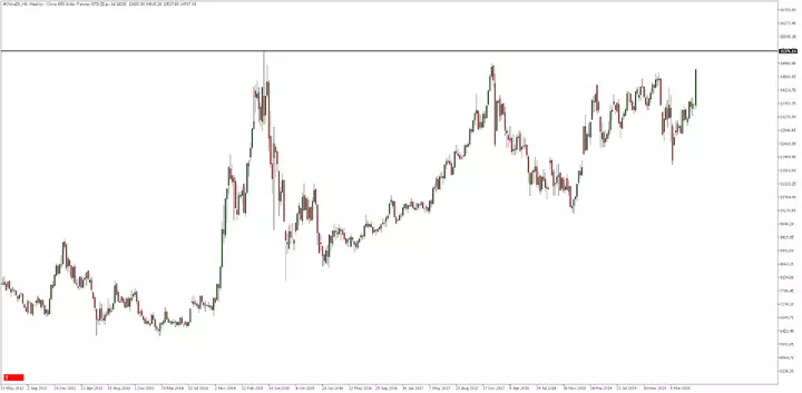 Monats-Chart vom FTSE China A50 Index aus dem MetaTrader 5 bereitgestellt von Admiral Markets