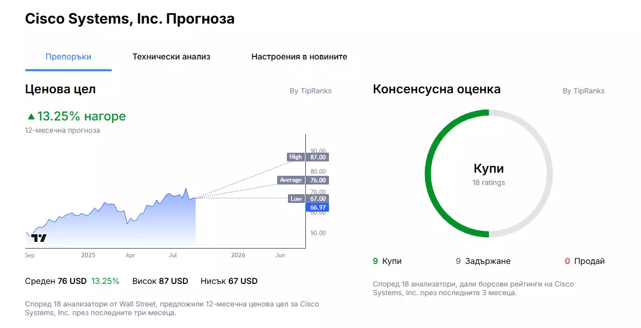 Прогноза на анализаторите за цената на акциите на Cisco Systems от Admirals Group Macroscope